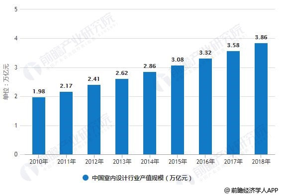 2010-2018年中国室内设计产业产值规模统计与预测