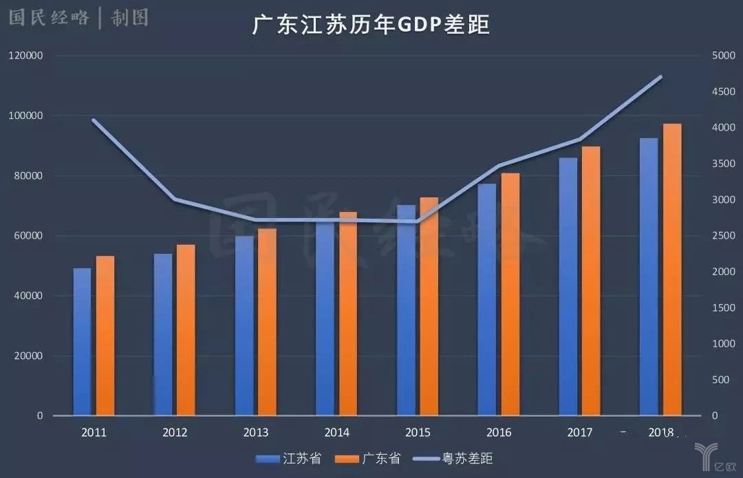广东江苏历年GDP差距.jpg
